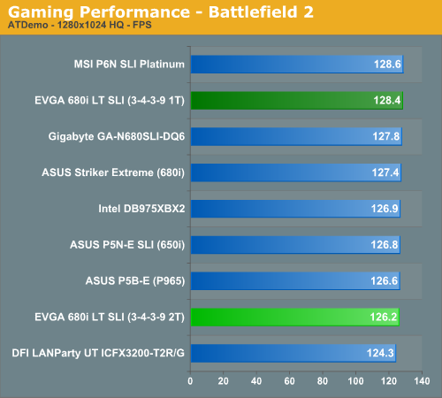 Gaming Performance - Battlefield 2