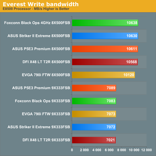 Everest Write bandwidth