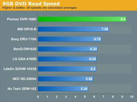 Read Tests Seek Times Fall 04 Dvdr Roundup Dual Layer And 16x Dvd R