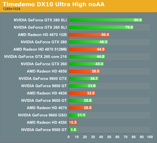 Timedemo DX10 Ultra High noAA