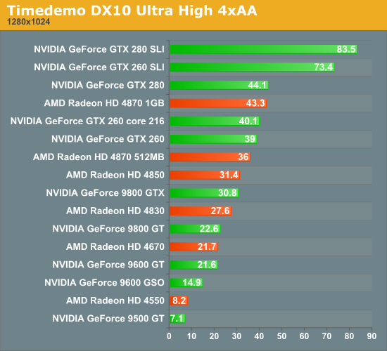 Timedemo DX10 Ultra High 4xAA