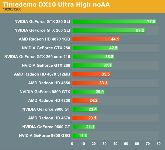 Timedemo DX10 Ultra High noAA