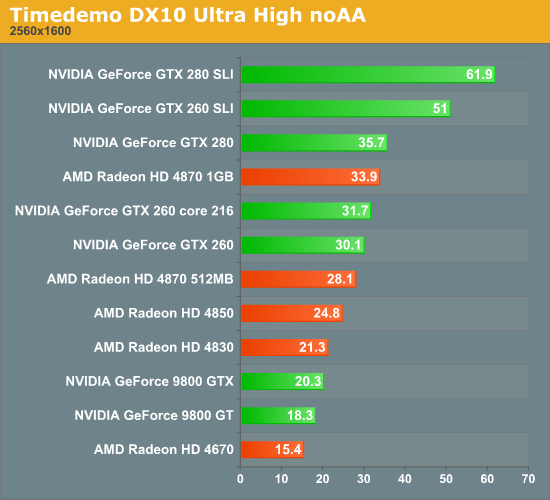 Timedemo DX10 Ultra High noAA