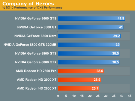 DirectX 9 vs. DirectX 10 - Real World DirectX 10 Performance: It Ain't Pretty