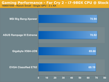 Gaming Performance - Far Cry 2 - i7-980X CPU @ Stock