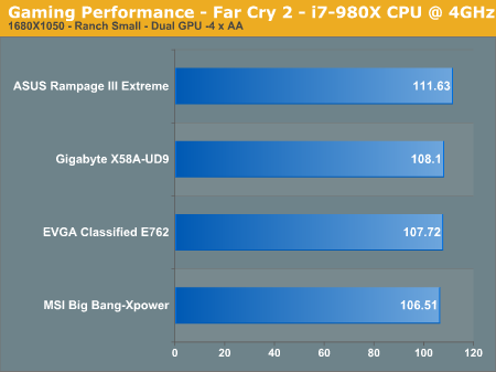 Gaming Performance - Far Cry 2 - i7-980X CPU @ 4GHz