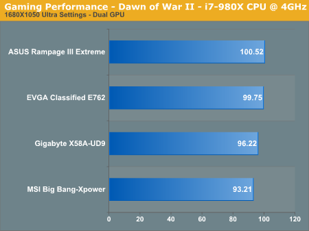 Gaming Performance - Dawn of War II - i7-980X CPU @ 4GHz