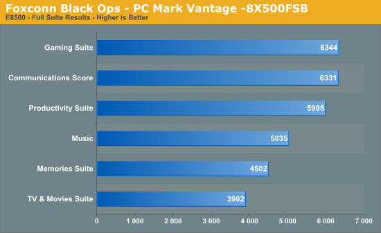 Foxconn Black Ops - PCMark Vantage -8X500FSB