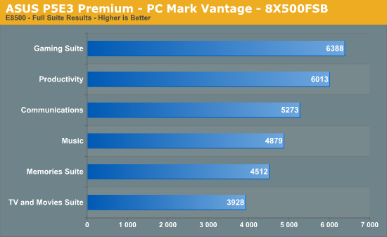 ASUS P5E3 Premium - PCMark Vantage - 8X500FSB