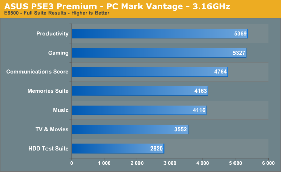 ASUS P5E3 Premium - PCMark Vantage - 3.16GHz