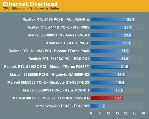 Ethernet Overhead