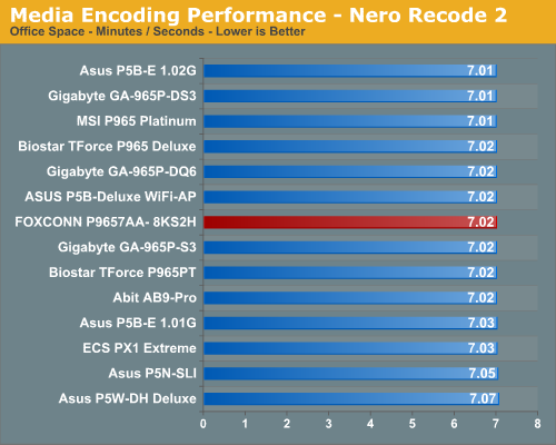 Media Encoding Performance - Nero Recode 2