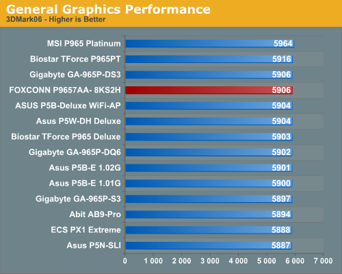 General Graphics Performance