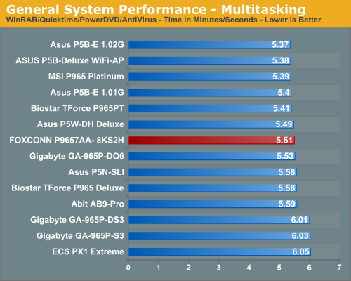 General System Performance - Multitasking