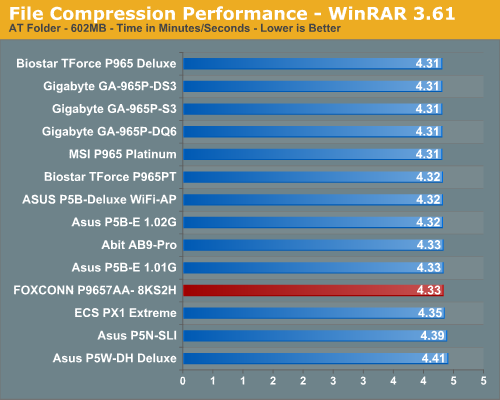 File Compression Performance - WinRAR 3.61