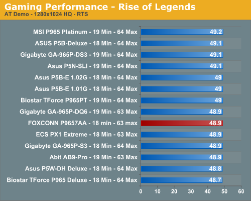 Gaming Performance - Rise of Legends