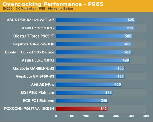 Overclocking Performance - P965