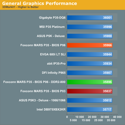 General Graphics Performance