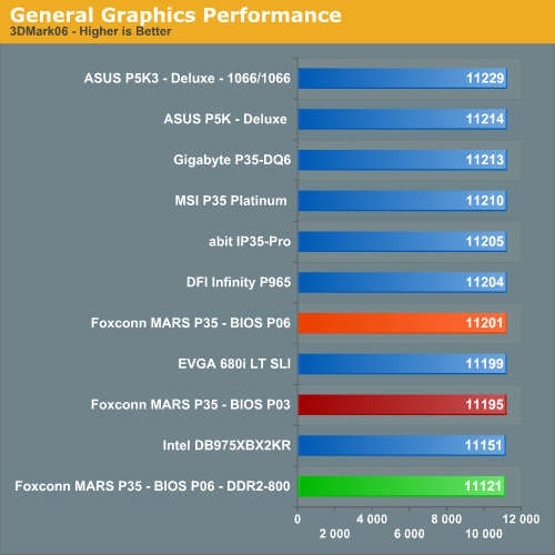 General Graphics Performance