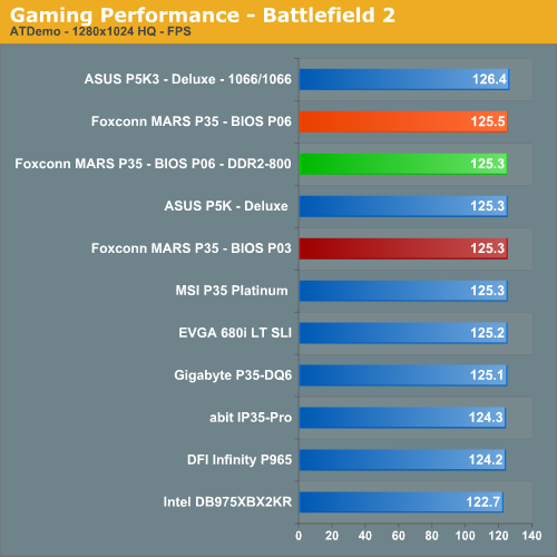 Gaming Performance - Battlefield 2