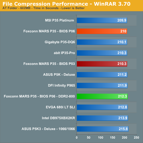 File Compression Performance - WinRAR 3.70