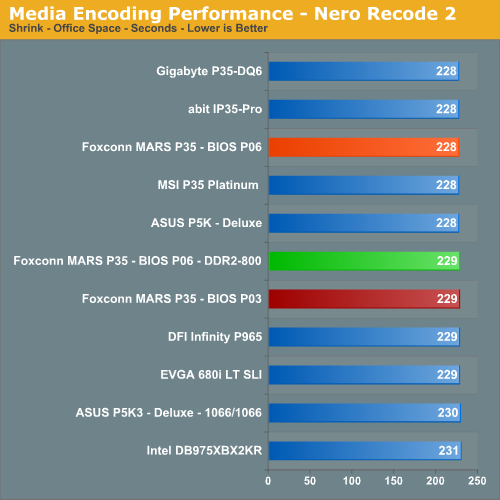 Media Encoding Performance - Nero Recode 2