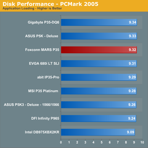 Disk Performance - PCMark 2005