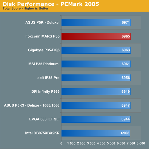 Disk Performance - PCMark 2005