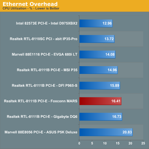 Ethernet Overhead