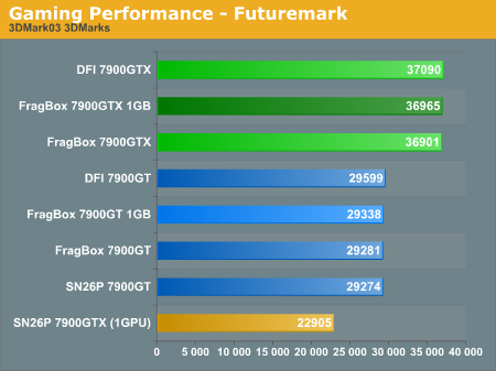 Gaming Performance - Futuremark