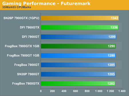 Gaming Performance - Futuremark