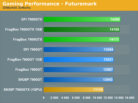 Gaming Performance - Futuremark