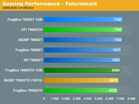 Gaming Performance - Futuremark