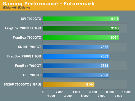 Gaming Performance - Futuremark