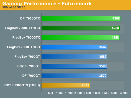 Gaming Performance - Futuremark