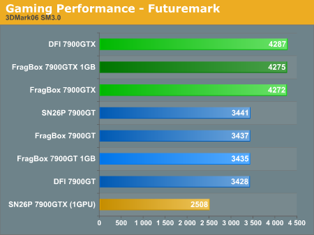 Gaming Performance - Futuremark