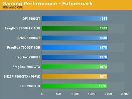 Gaming Performance - Futuremark