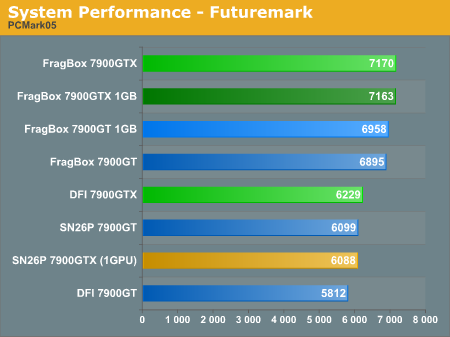 System Performance - Futuremark