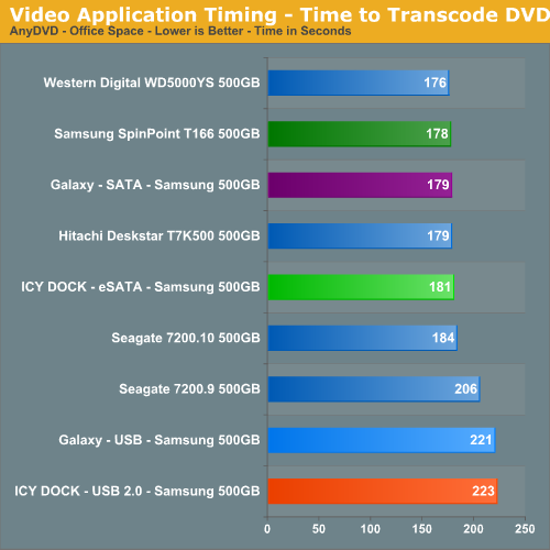 Video Application Timing - Time to Transcode DVD