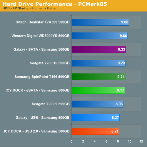 Hard Drive Performance - PCMark05