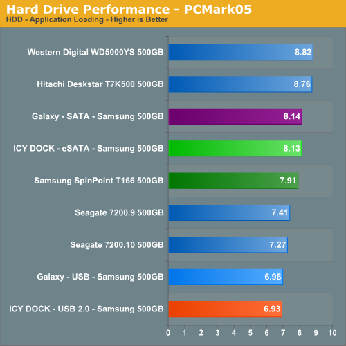 Hard Drive Performance - PCMark05