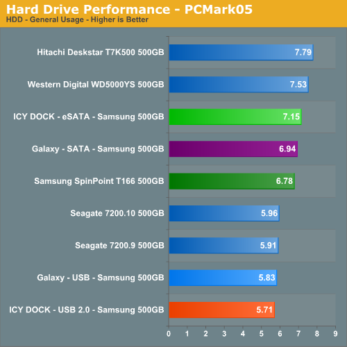 Hard Drive Performance - PCMark05