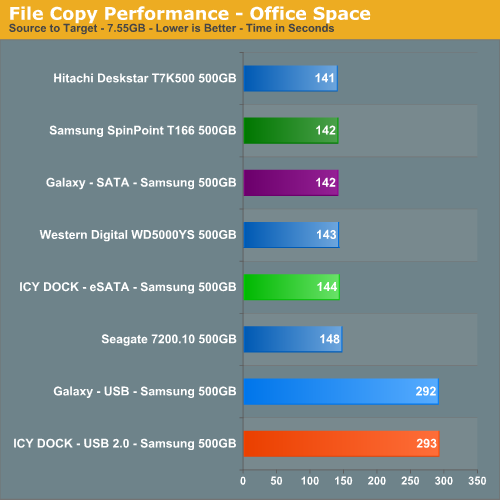 File Copy Performance - Office Space