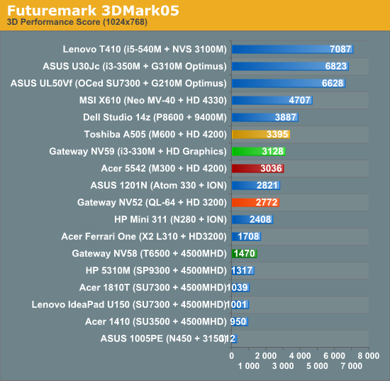 Futuremark 3DMark05