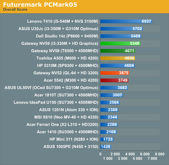 Futuremark PCMark05