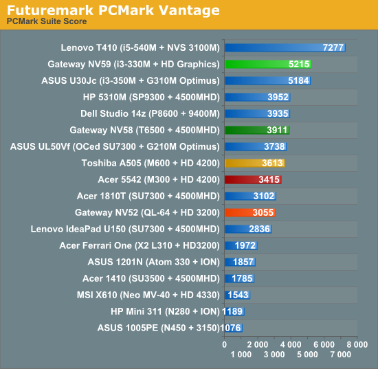 Futuremark PCMark Vantage