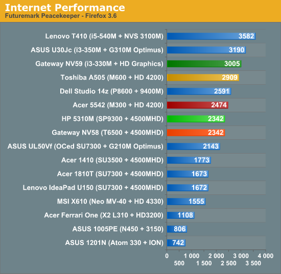 Internet Performance