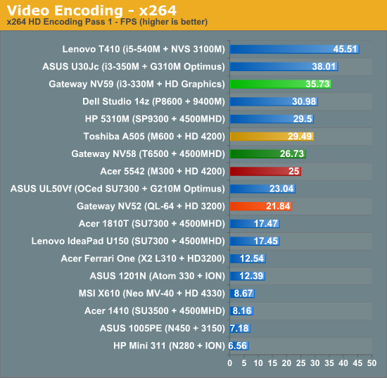 Video Encoding - x264