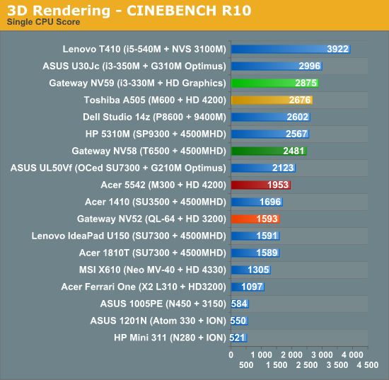 3D Rendering - CINEBENCH R10