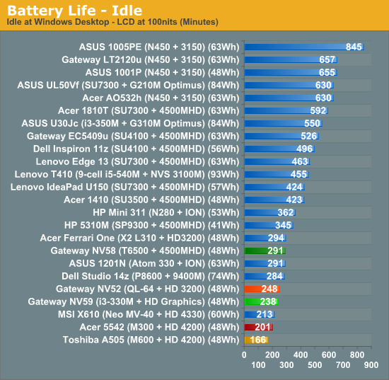 Battery Life - Idle